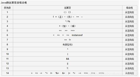 Java中运算符的优先级java中运算符优先级 Csdn博客