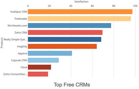 Hubspot Crm Named Best Free Crm By G2 Crowd Users