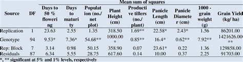 Analysis Of Variance ANOVA For Yield Attributing Traits In 95 Pearl