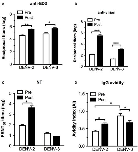 Frontiers Immunodomination Of Serotype Specific Cd T Cell Epitopes