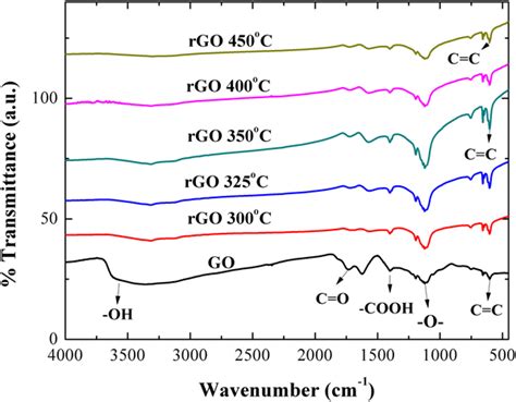 Thermal Reduction Of Graphene Oxide How Temperature Influences Purity