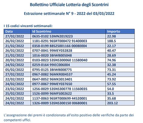 Lotteria Scontrini Estrazione Marzo Tutti I Codici Vincenti Pmi It