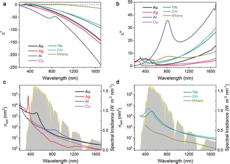 A B Optical Properties Of Traditional Plasmonic Metals Au Ag Al