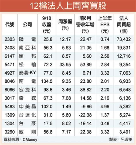 12檔法人齊心敲 強棒 證券 工商時報