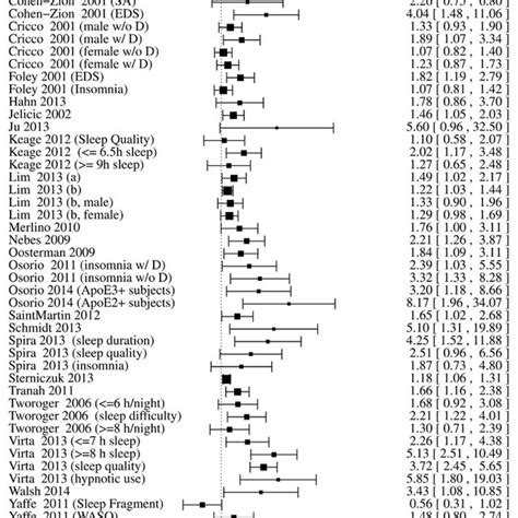 Forest Plot Presenting Overall Meta Analysis Based On Risk Estimates