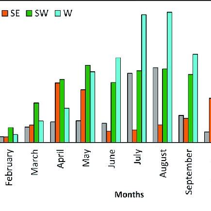 Climatological Annual Cycles Of Precipitation Mm Month From The