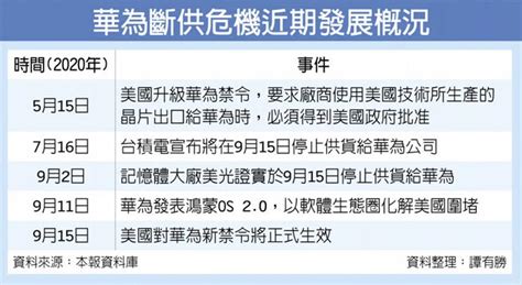 明起斷供華為 美業者同受波及 全球財經 工商時報