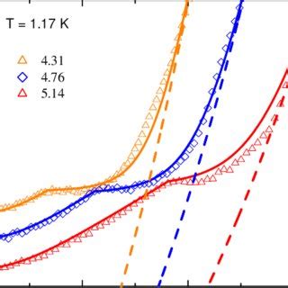 Color Online Longitudinale Resistivity As A Function Of The