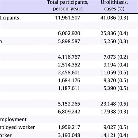 Incidence Of Urolithiasis According To Working Status With Sex