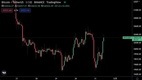 美股連3日收跌、比特幣急挫再反轉回2萬鎂；btc登「8月全球表現最差資產」 動區動趨 最具影響力的區塊鏈新聞媒體