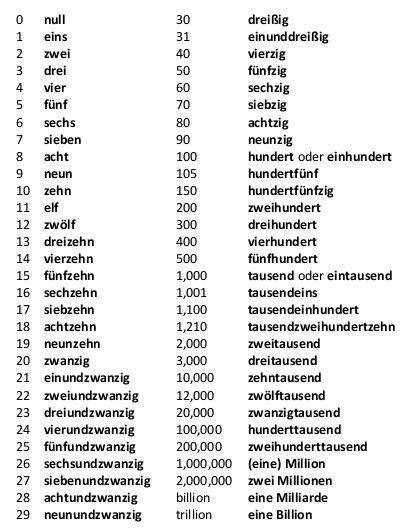 Zahlen Auf Deutsch Numbers In German Learn German German Language