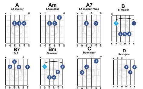 Dictionnaire Accords Guitare Accords De Guitare Guitare Guitare Facile