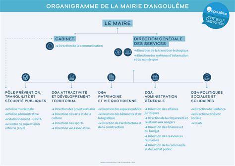 Organigramme Ville d Angoulême