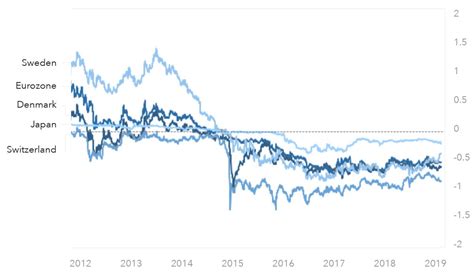 What Are Negative Interest Rates And What Do They Mean Ig Uk