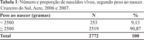 Fatores associados ao baixo peso ao nascer em município do norte do Brasil