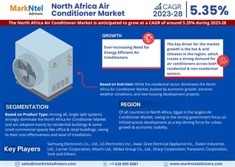 North Africa Air Conditioner Market Size Share Growth Future And