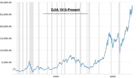 History Of American Recessions Youtube