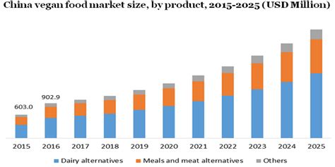 Vegan Food Market Size Share Growth 2019 2025 Industry Report