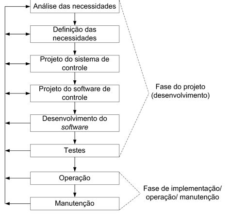 Cursos Engenharia Projeto De Sistemas De Controle