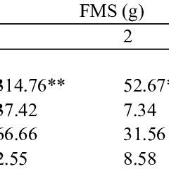 Analysis Of Variance Of Fresh Mass Of Shoot FMS And Dry Mass Of Shoot