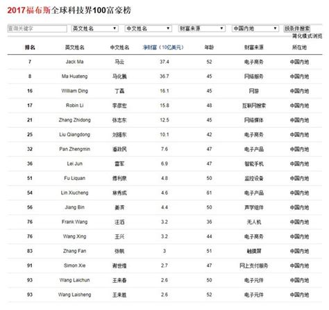 2017福布斯全球科技界富豪榜：比尔盖茨榜首，马云、马化腾进前十 新闻资讯 高贝娱乐