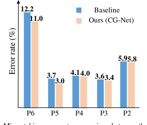 Figure 4 From Learning Calibrated Guidance For Object Detection In