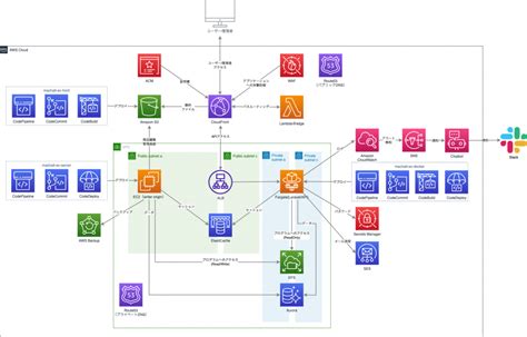 高負荷EC CUBEをAWS ECS laravel React next js にフルスクラッチでリプレースした話