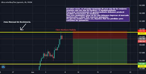 C Mo Usar Correctamente El Apalancamiento Ejemplo En Gbpjpy Para Fx