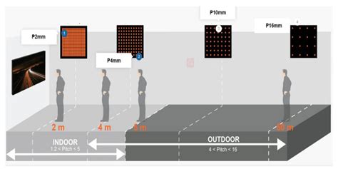 Pixel Pitch And How It Effect Led Video Displays Neoti 49 Off