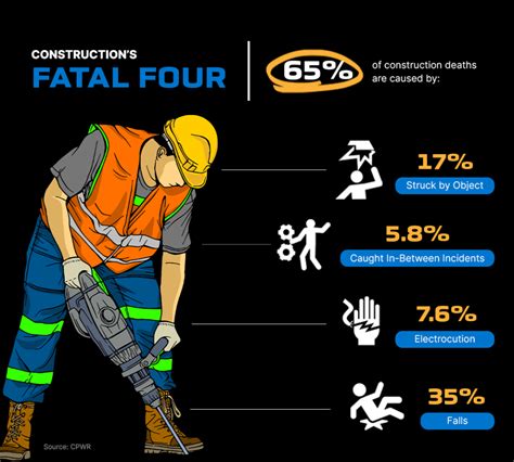 2024 Construction Safety Statistics (USA)