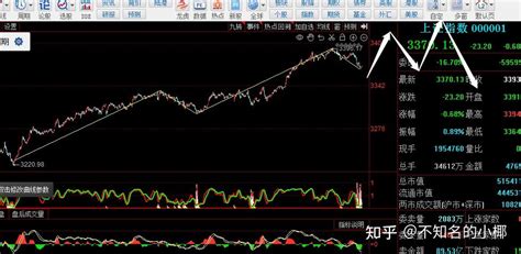 上证指数0421缠论分析（午盘） 知乎