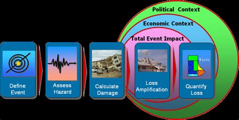 Catastrophe modeling framework considering loss amplification | Download Scientific Diagram