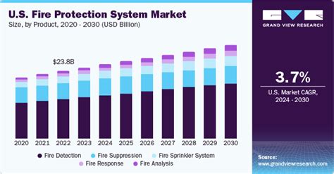 U S Fire Protection System Market Size Share Report