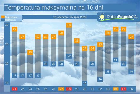 Pogoda długoterminowa na 16 dni Przełom czerwca i lipca ciepły i