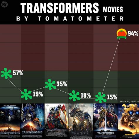 Transformers: Bumblebee Is Now Certified Fresh On Rotten Tomatoes ...