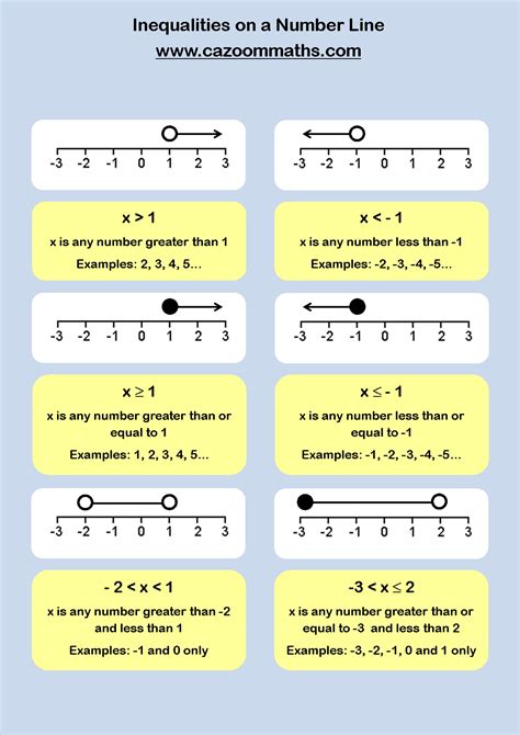 Inequalities Number Line Worksheet