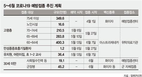 Az백신 연령 60세로 확대30세 미만은 내달 화이자 접종 코로나 예방접종 추진계획 네이트 뉴스