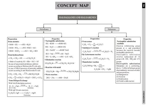 Concept Map Haloalkanes Haloarenes