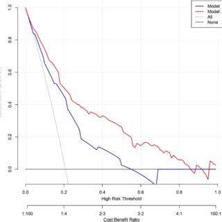 Decision Curve Analysis Of Briagnti 2012 And 2019 Nomograms