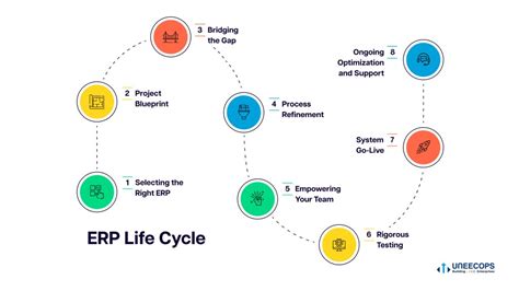 Erp Implementation Life Cycle Phases Of Erp Life Cycle