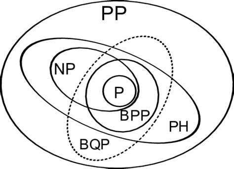 A Diagram For The Relations Between Complexity Classes P Np Ph Bpp Download Scientific