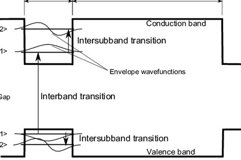 Illustration Of A Quantum Well Structure And Some Of The Different Download Scientific Diagram