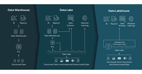 Databricks Lakehouse Powerful Storage Platform For Bi And Analytics