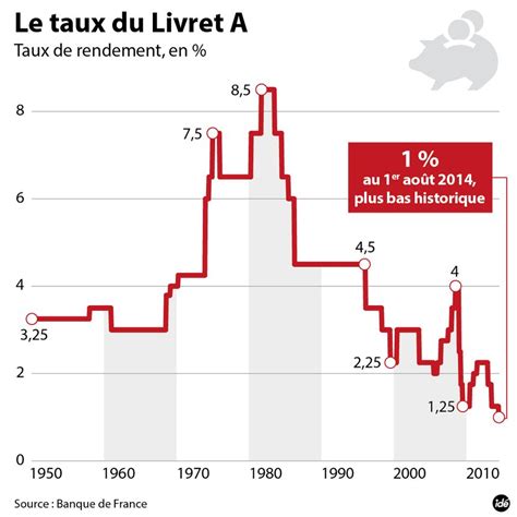 Le Taux Du Livret A Va T Il Encore Baisser France Inter