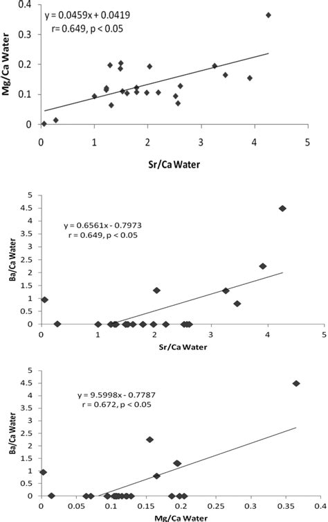 Significant Correlations Between Sr Ca Mg Ca And Ba Ca Ratio Values In