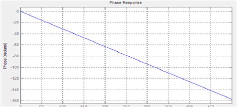 phase response   channel  scientific diagram