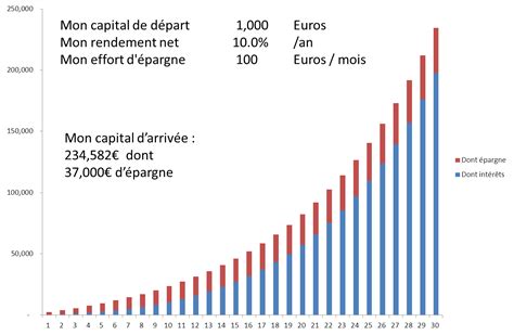 ᐉ La Magie Des Intérêts Composés SOS Excel