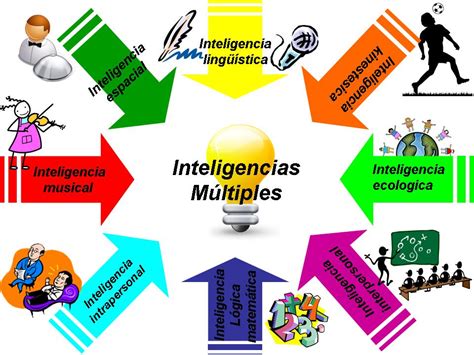 Ieu Inteligencis Múltiples Definición Y Características De Cada Una De Las Inteligencias Múltiples