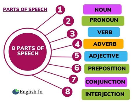 Diagram Parts Of Speech Speech Parts Grammar English Functio