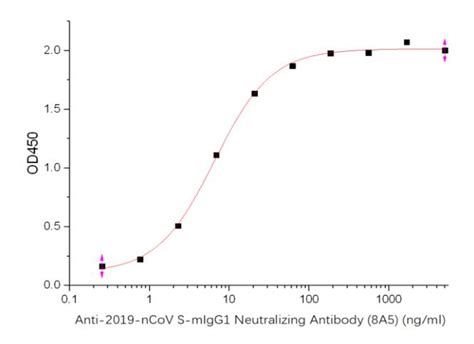 Anti Ncov S Migg Neutralizing Antibody